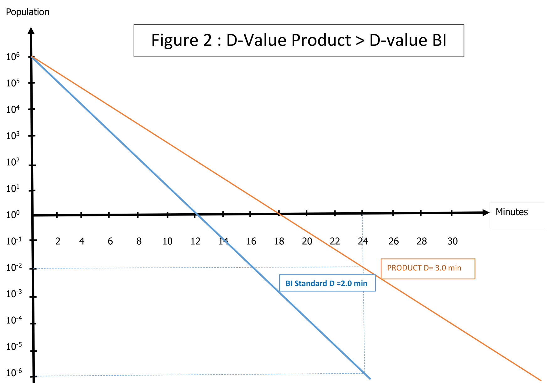 Product D-value Study Figure 2